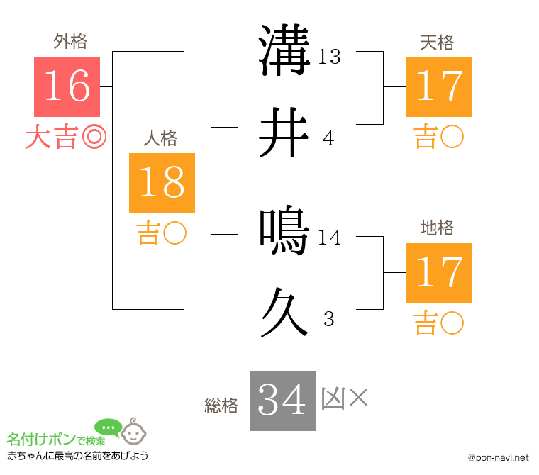 溝井 鳴久さんの姓名判断結果