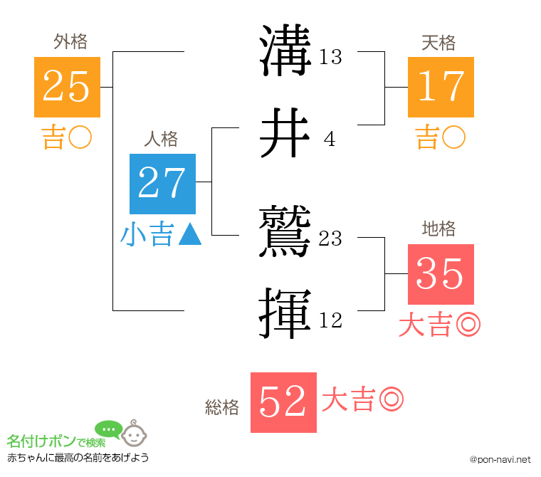 溝井 鷲揮さんの姓名判断結果