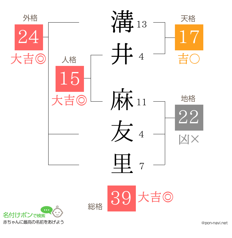 溝井 麻友里さんの姓名判断結果