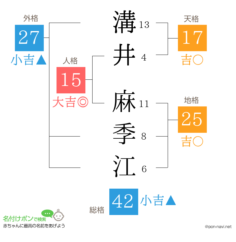 溝井 麻季江さんの姓名判断結果