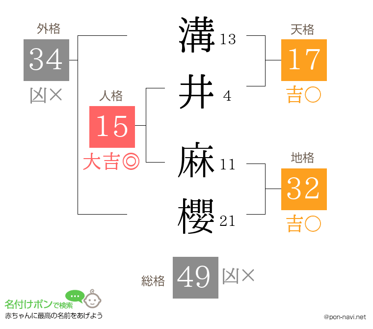 溝井 麻櫻さんの姓名判断結果
