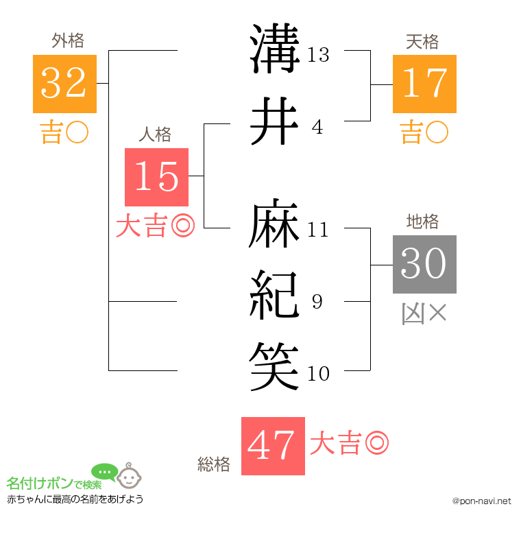 溝井 麻紀笑さんの姓名判断結果