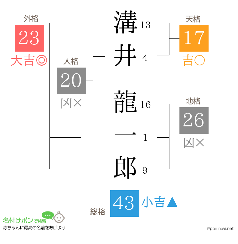 溝井 龍一郎さんの姓名判断結果