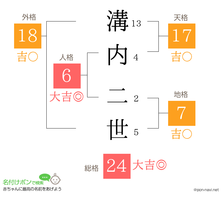 溝内 二世さんの姓名判断結果
