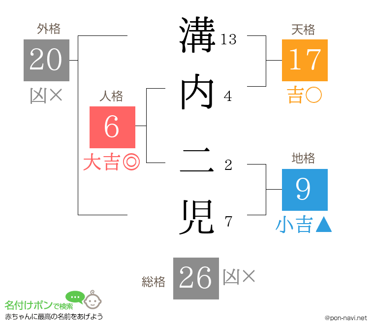 溝内 二児さんの姓名判断結果