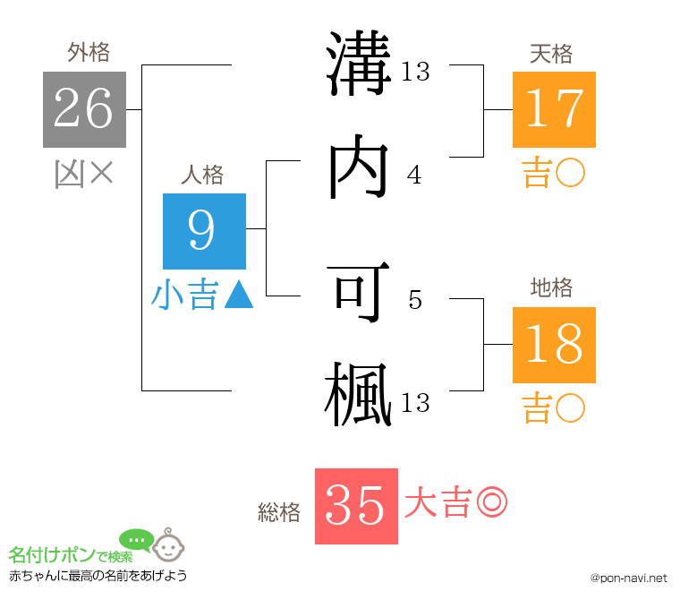 溝内 可楓さんの姓名判断結果