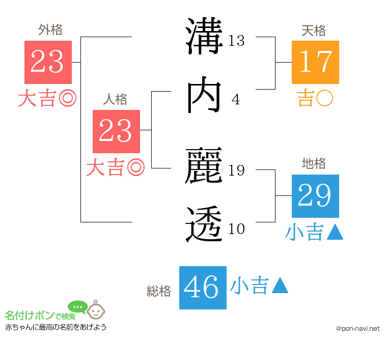 溝内 麗透さんの姓名判断結果