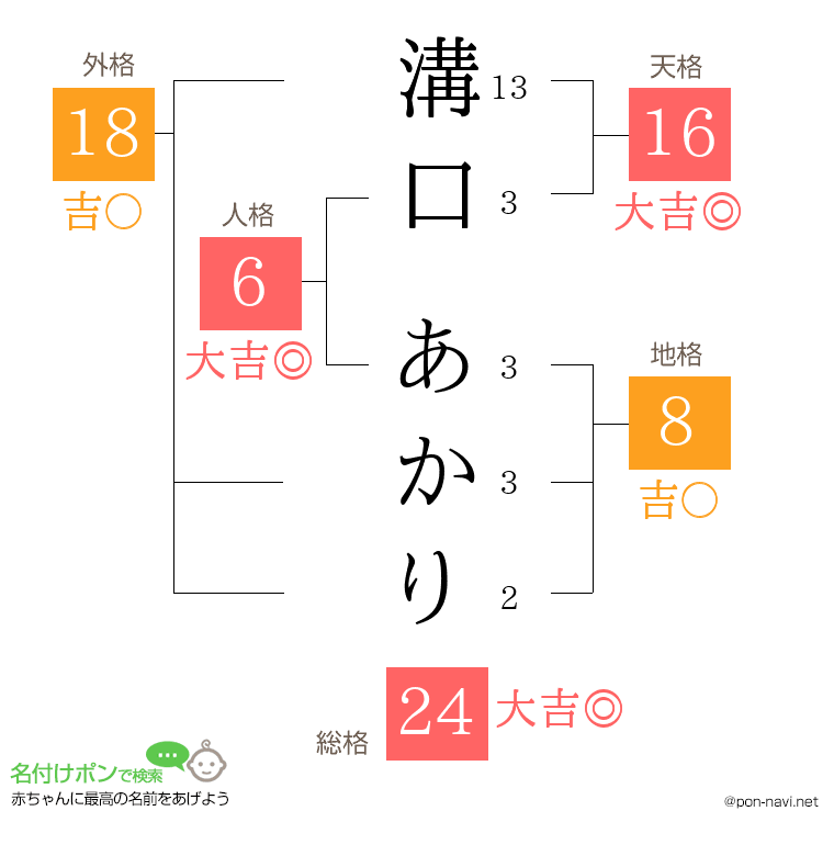溝口 あかりさんの姓名判断結果