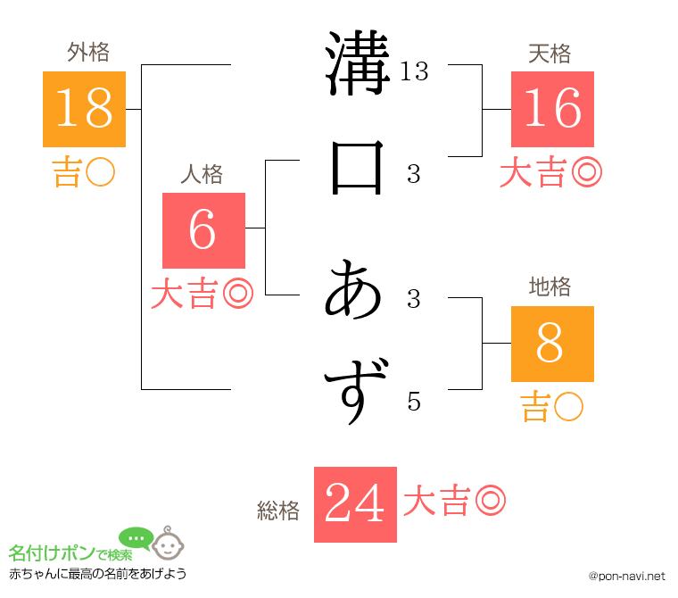 溝口 あずさんの姓名判断結果