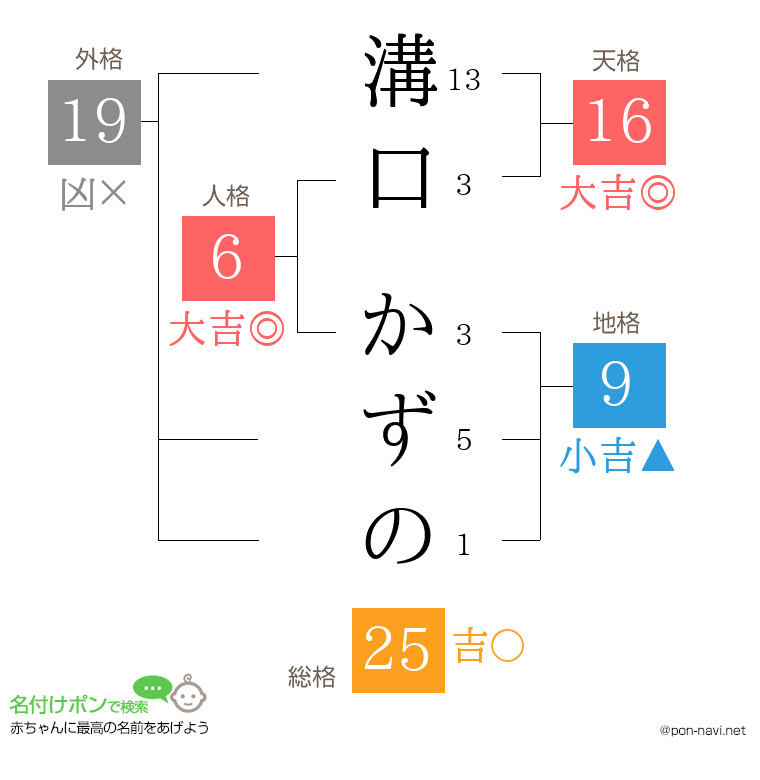 溝口 かずのさんの姓名判断結果