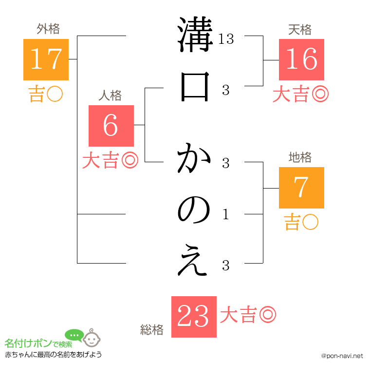 溝口 かのえさんの姓名判断結果