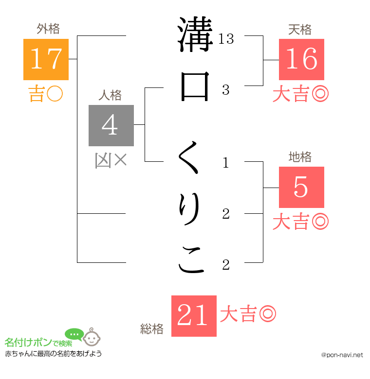 溝口 くりこさんの姓名判断結果