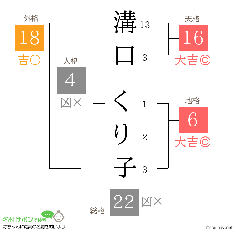 溝口 くり子さんの姓名判断結果