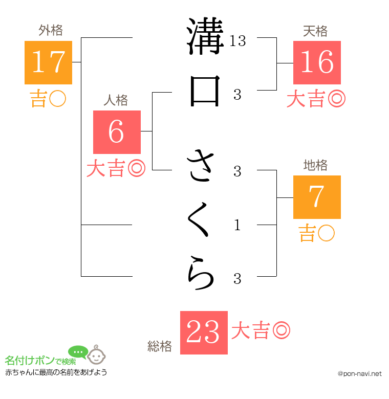 溝口 さくらさんの姓名判断結果