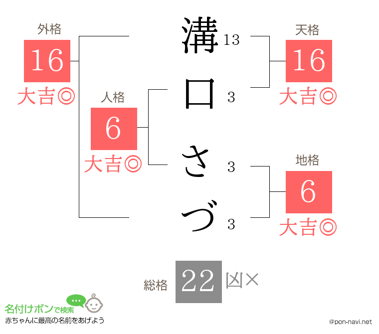 溝口 さづさんの姓名判断結果