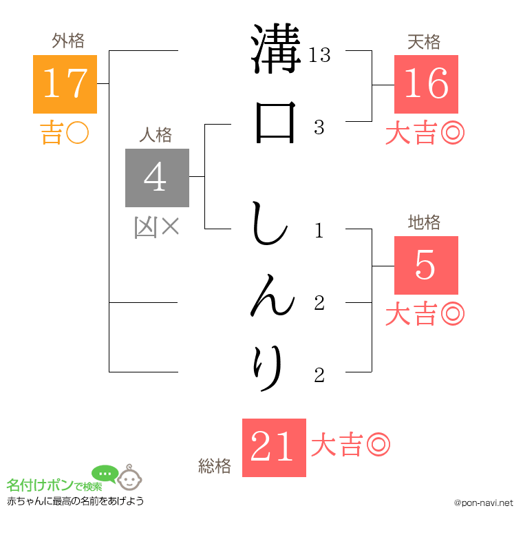 溝口 しんりさんの姓名判断結果