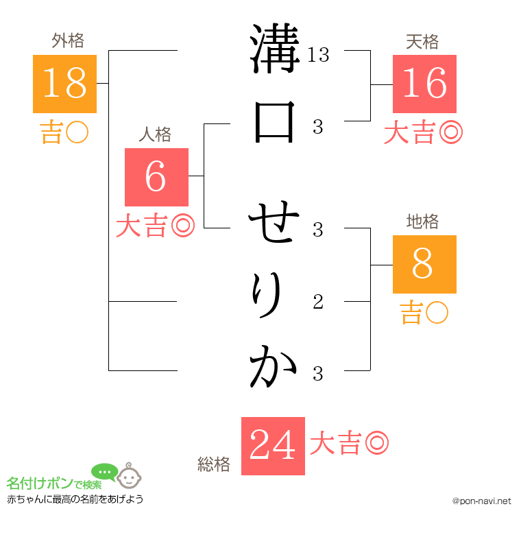 溝口 せりかさんの姓名判断結果