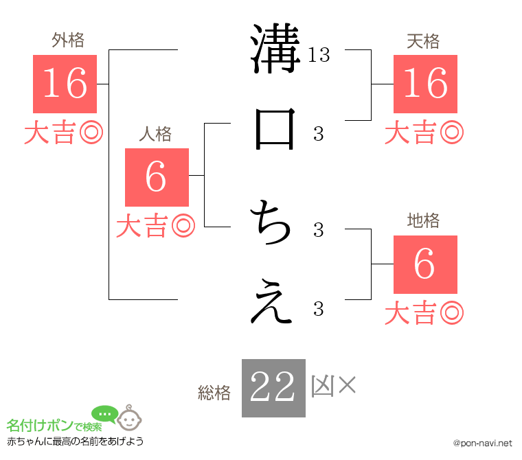 溝口 ちえさんの姓名判断結果