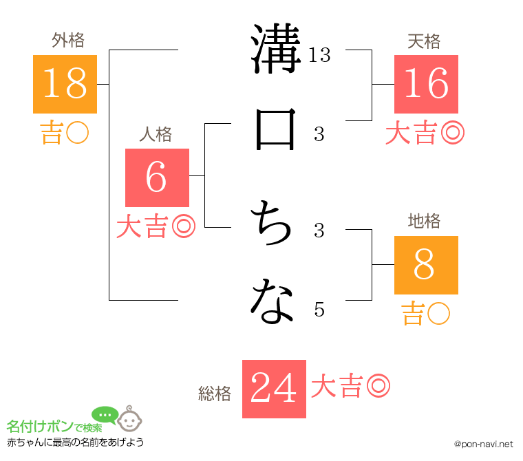 溝口 ちなさんの姓名判断結果