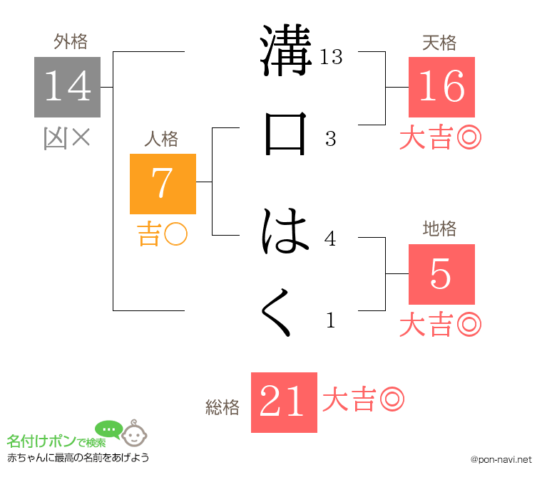 溝口 はくさんの姓名判断結果