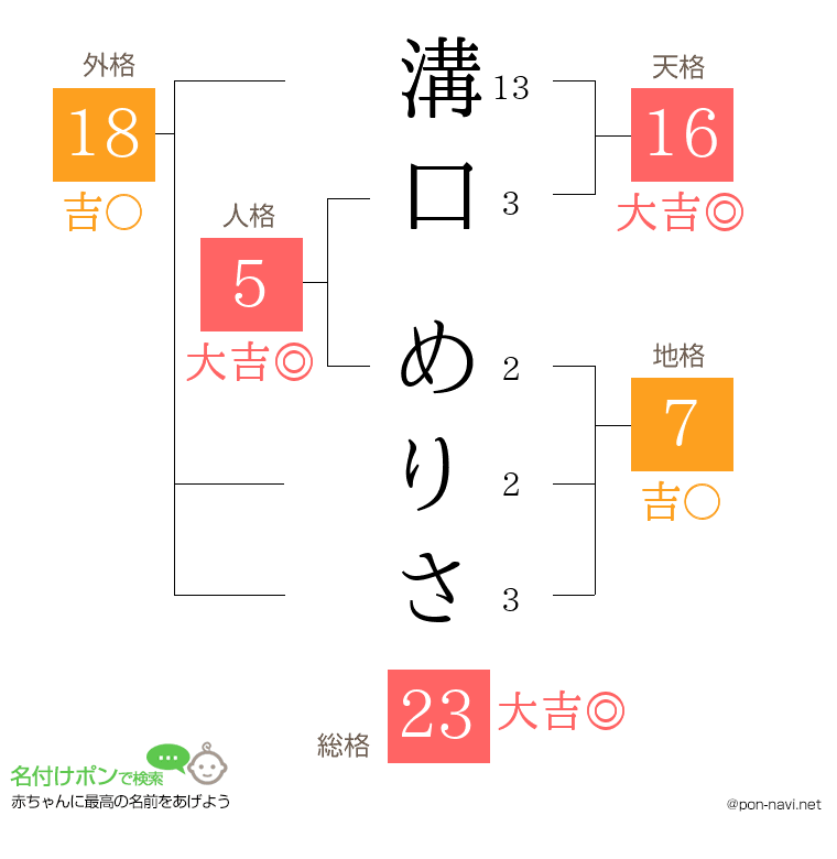 溝口 めりささんの姓名判断結果