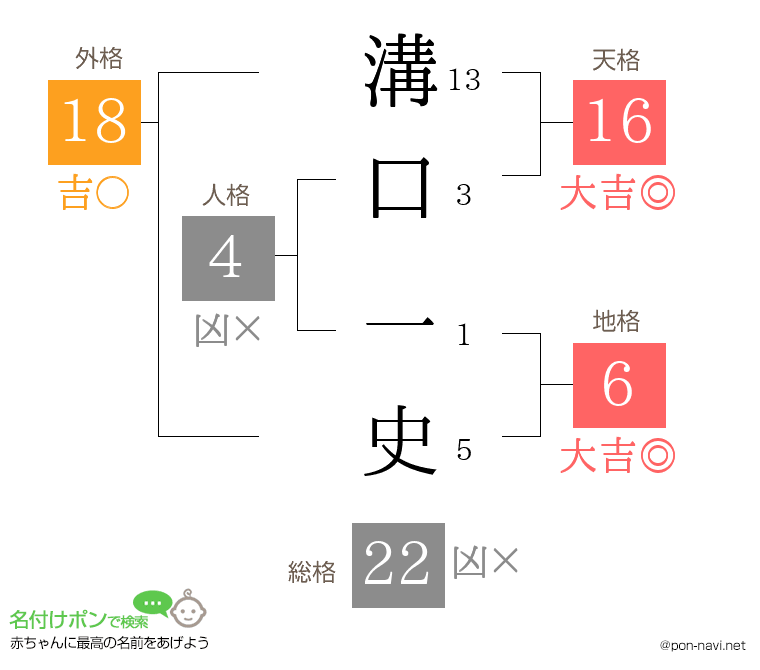 溝口 一史さんの姓名判断結果
