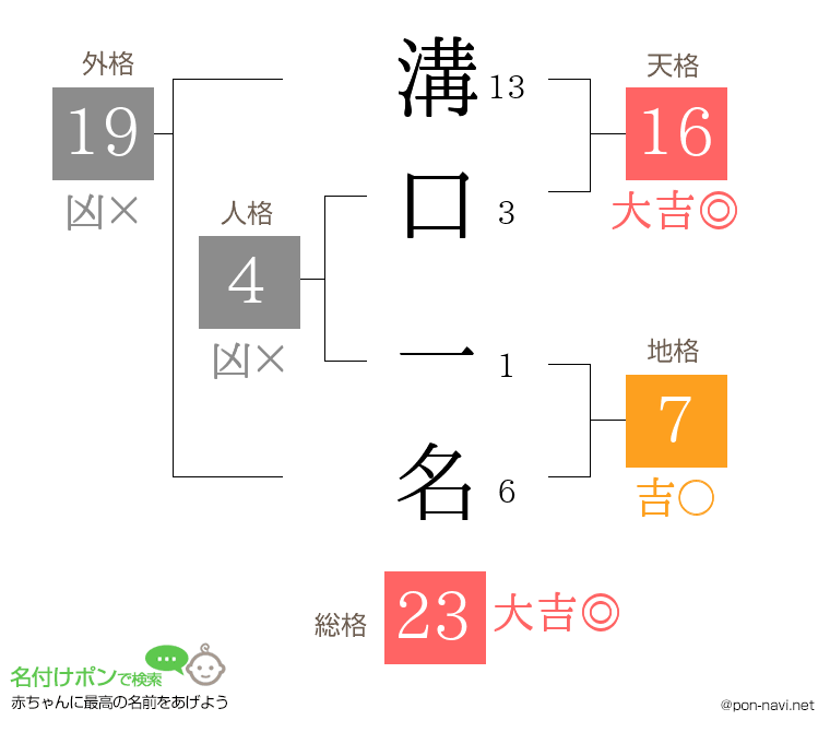 溝口 一名さんの姓名判断結果