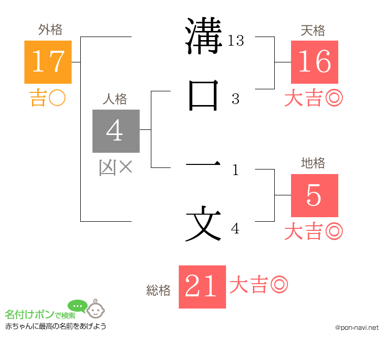 溝口 一文さんの姓名判断結果