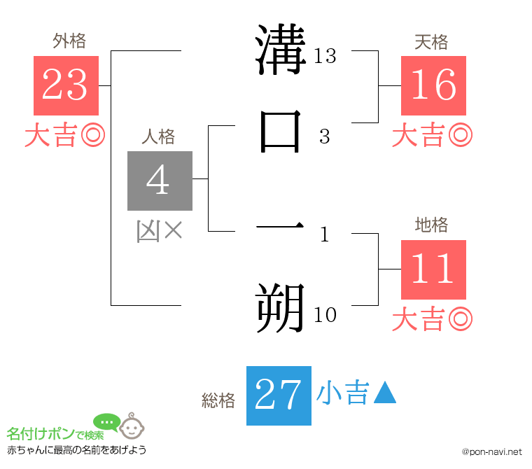 溝口 一朔さんの姓名判断結果