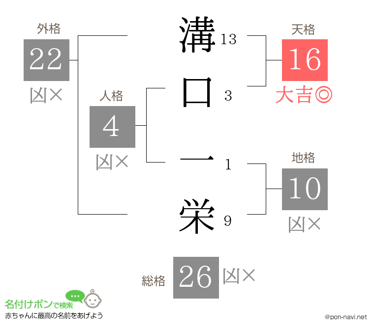 溝口 一栄さんの姓名判断結果