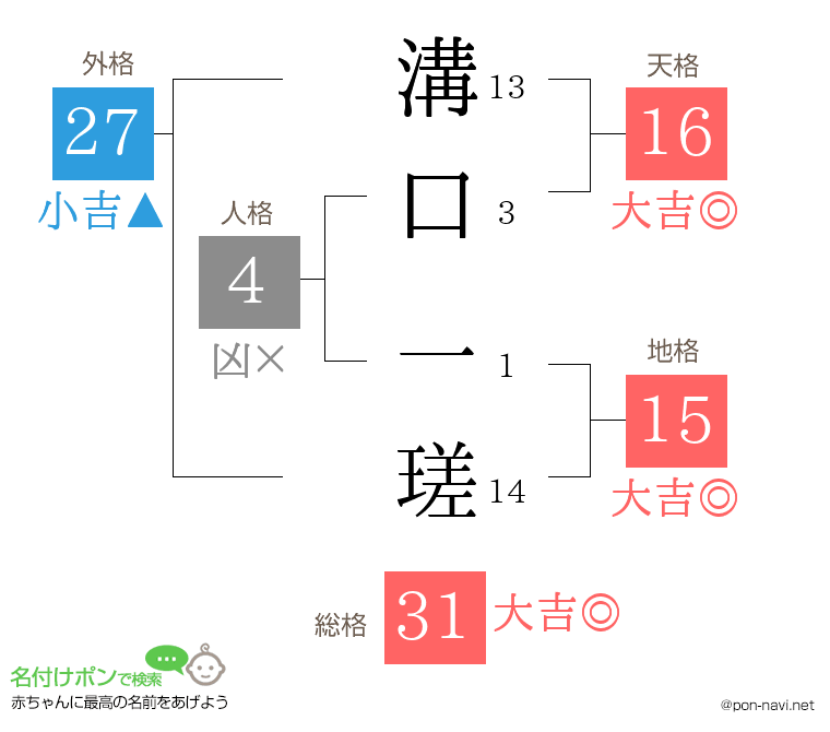 溝口 一瑳さんの姓名判断結果