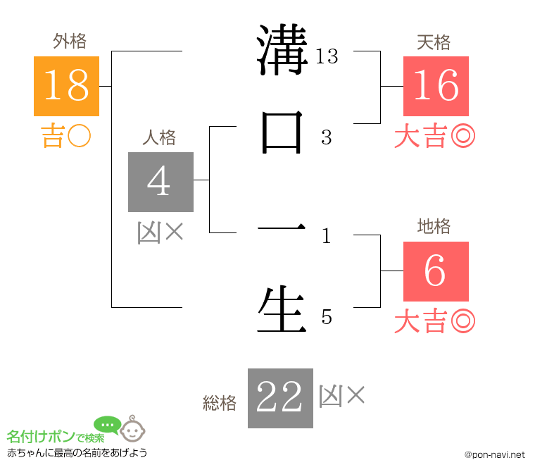溝口 一生さんの姓名判断結果