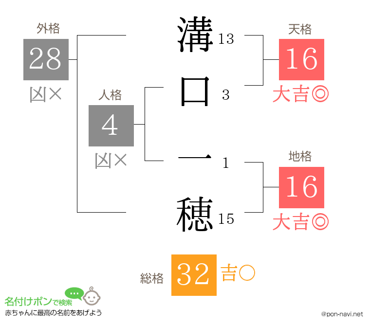 溝口 一穂さんの姓名判断結果