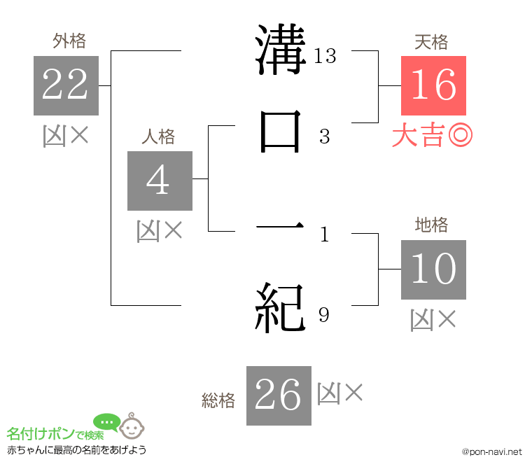 溝口 一紀さんの姓名判断結果