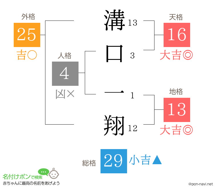 溝口 一翔さんの姓名判断結果