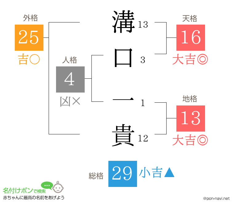 溝口 一貴さんの姓名判断結果
