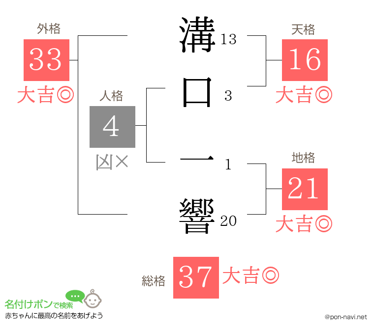 溝口 一響さんの姓名判断結果