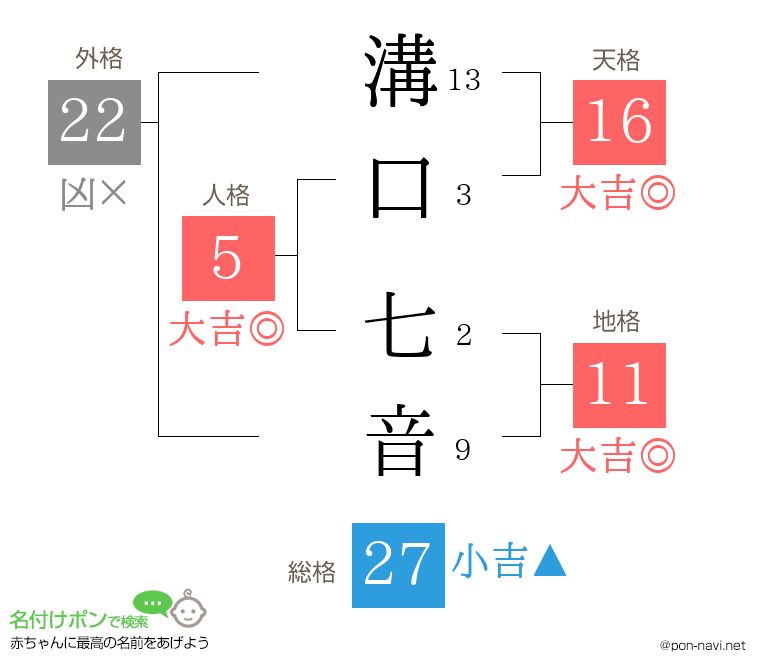 溝口 七音さんの姓名判断結果