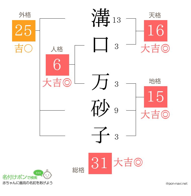 溝口 万砂子さんの姓名判断結果