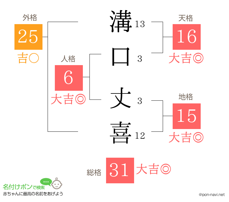 溝口 丈喜さんの姓名判断結果