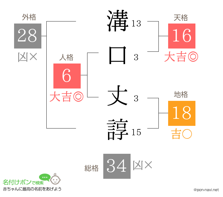 溝口 丈諄さんの姓名判断結果