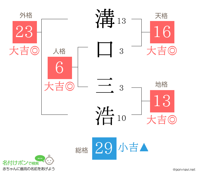 溝口 三浩さんの姓名判断結果