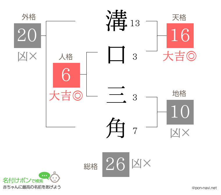 溝口 三角さんの姓名判断結果