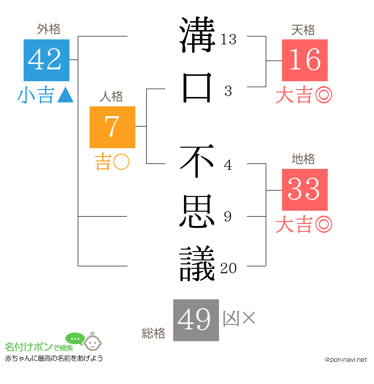 溝口 不思議さんの姓名判断結果