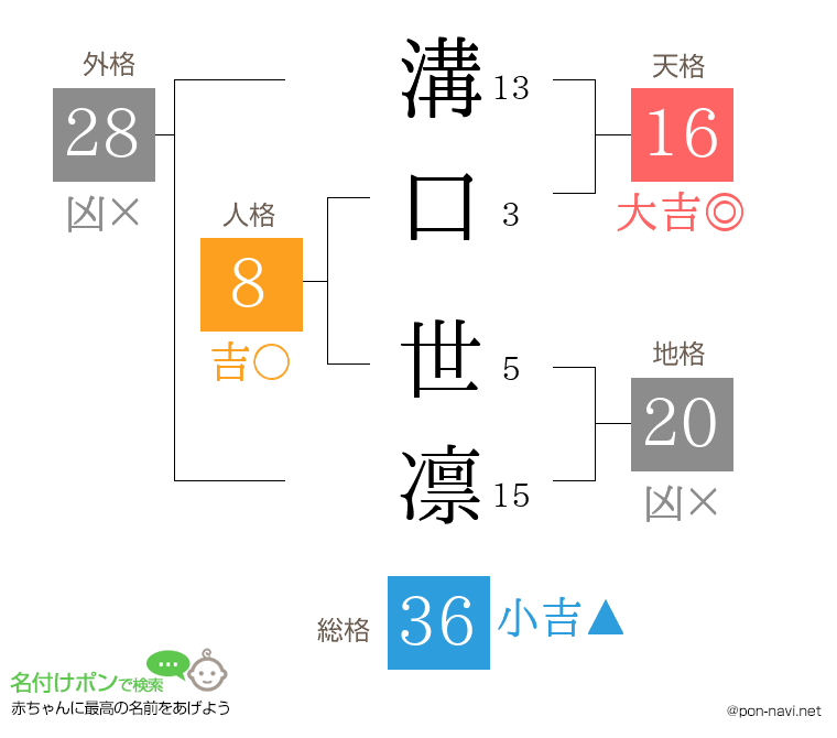 溝口 世凛さんの姓名判断結果