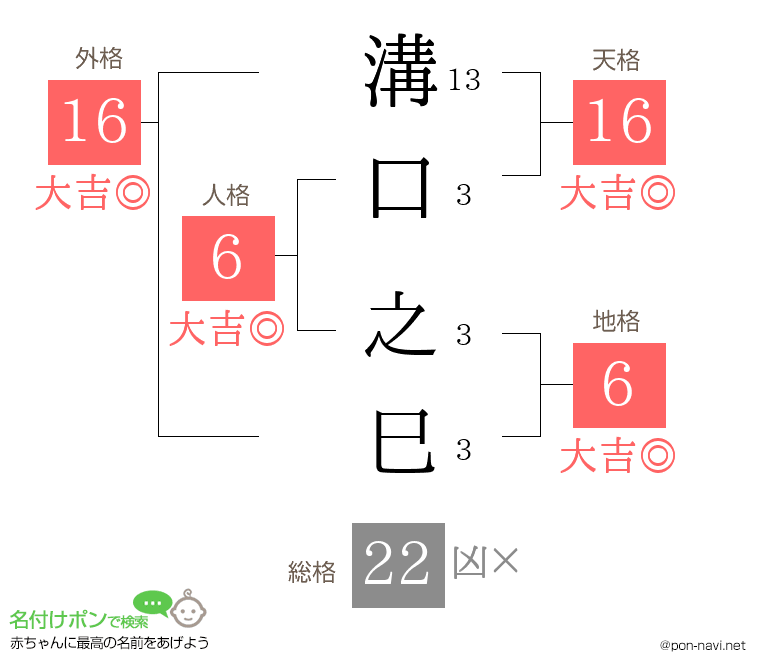 溝口 之巳さんの姓名判断結果