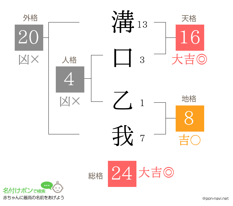溝口 乙我さんの姓名判断結果