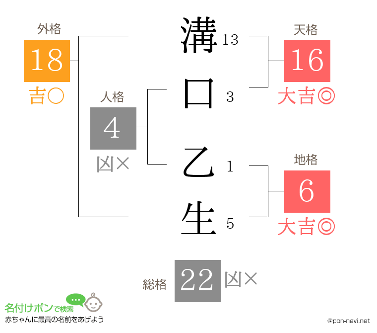 溝口 乙生さんの姓名判断結果