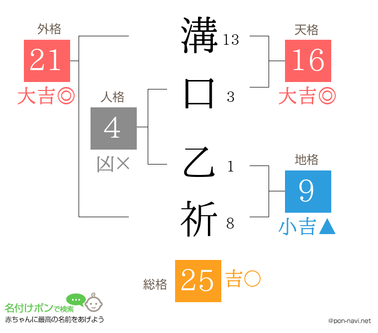 溝口 乙祈さんの姓名判断結果