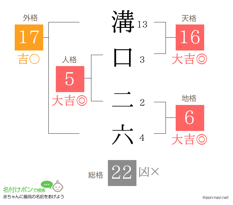 溝口 二六さんの姓名判断結果